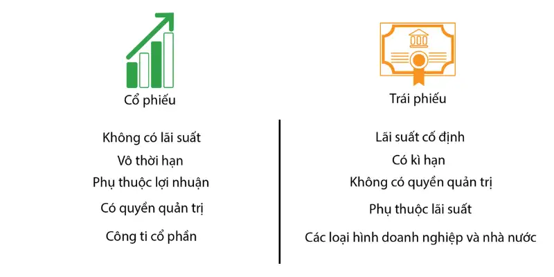 Co phieu va trai phieu