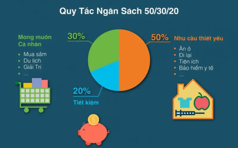 Quan li ngan sach hieu qua bang quy tac 50 30 20