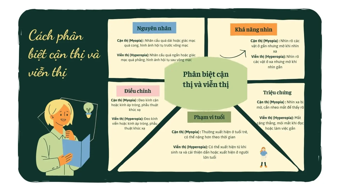Cách phân biệt cận thị và viễn thị 