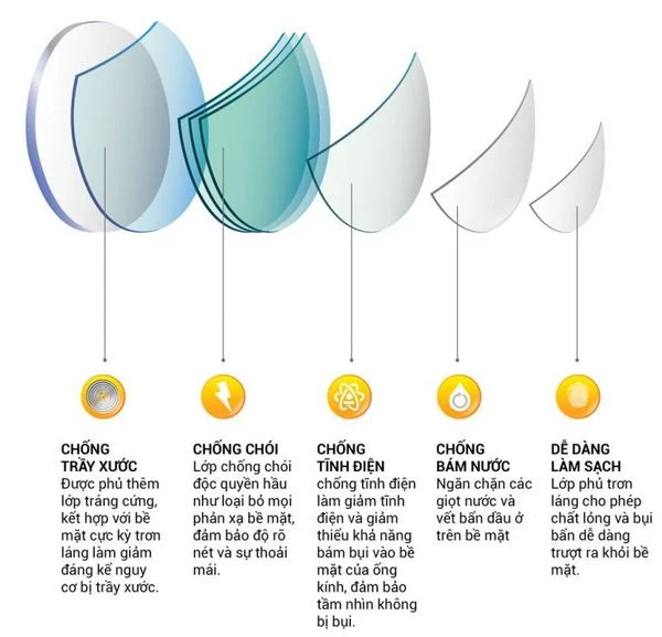 Kính Chống Ánh Sáng Xanh: Bảo Vệ Mắt Toàn Diện Trong Thời Đại Số 7 chong 1 6ca2d3cdfb2f4b39b8bc7a20194f8854 grande