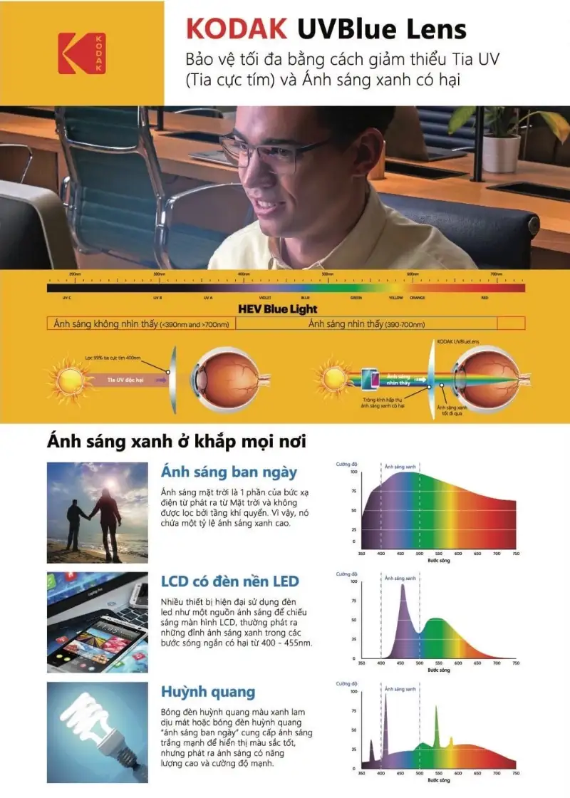 So Sánh KAVI, NIKON Và Kodak: Đâu Là Tròng Kính Chống Ánh Sáng Xanh Phù Hợp Với Bạn ? 10 so sanh kavi nikon va kodak dau la trong kinh anh sang xanh phu hop voi ban 3