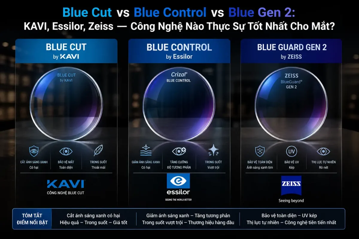 Blue Cut vs Blue Control vs Blue Gen 2: KAVI, Essilor, Zeiss — Công Nghệ Nào Tốt Hơn? 1 ChatGPT Image 17 04 36 29 thg 4 2026