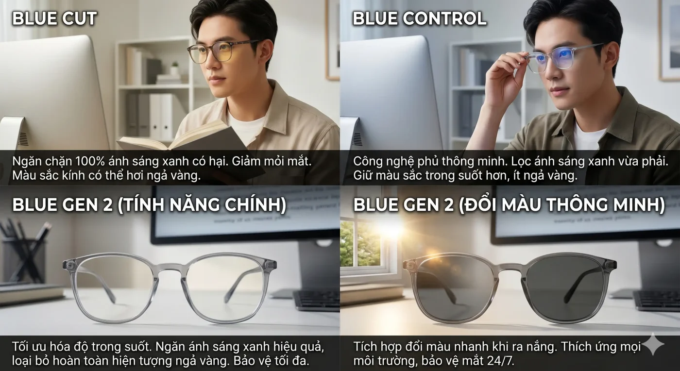 Blue Cut vs Blue Control vs Blue Gen 2: KAVI, Essilor, Zeiss — Công Nghệ Nào Tốt Hơn? 3 Gemini Generated Image yqtpk4yqtpk4yqtp