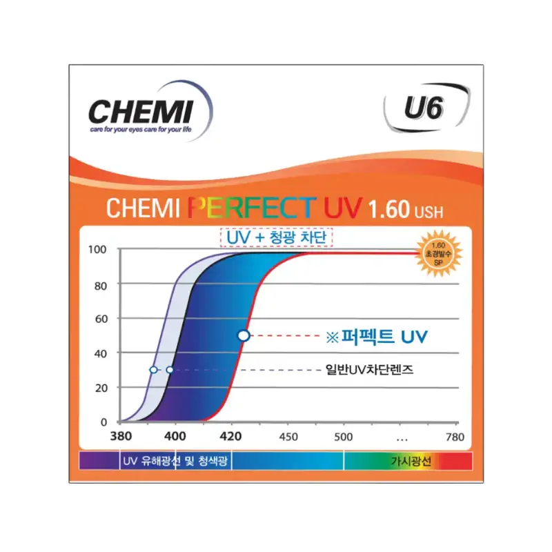 Top 7 Tròng Kính Cận Siêu Mỏng Giá Rẻ Tích Hợp Chống Ánh Sáng Xanh Và Chống UV 6 top 7 trong kinh can sieu mong gia re chong anh sang xanh uv 4