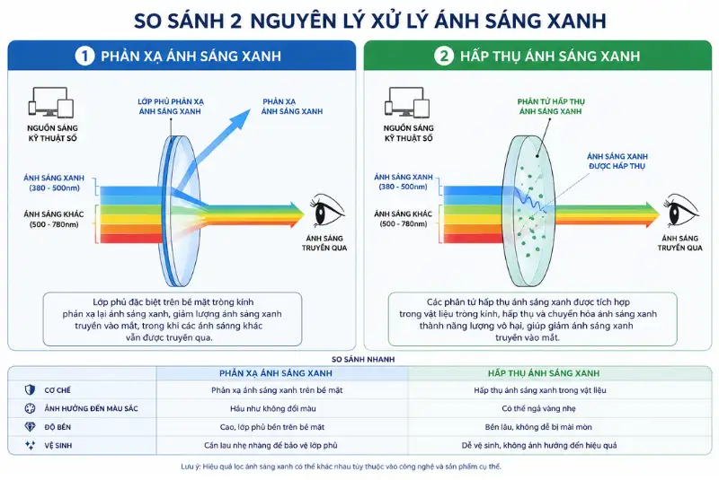 Top 6 tròng kính chống ánh sáng xanh không ám vàng dành cho dân thiết kế đồ họa 3 top 7 trong kinh chong anh sang xanh khong am vang danh cho dan thiet ke do hoa