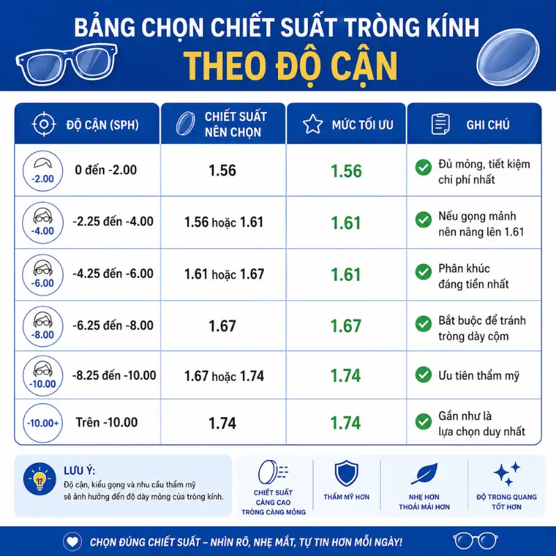 Tròng kính chiết suất nào tốt nhất theo từng độ cận hiện nay 4 trong kinh chiet suat nao tot nhat theo do can 3