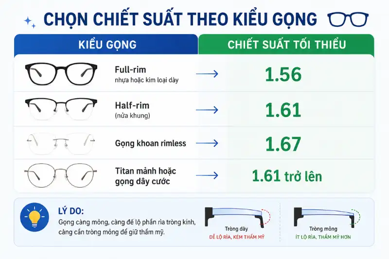 Tròng kính chiết suất nào tốt nhất theo từng độ cận hiện nay 5 trong kinh chiet suat nao tot nhat theo do can 4
