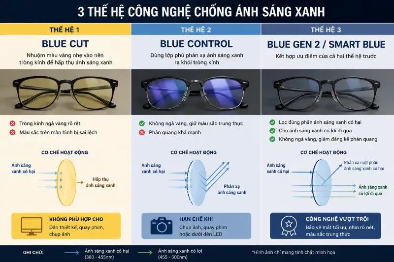 Tròng kính chống mỏi mắt cho người dùng máy tính loại nào tốt nhất hiện nay 4 trong kinh cho nguoi dung may tinh 3