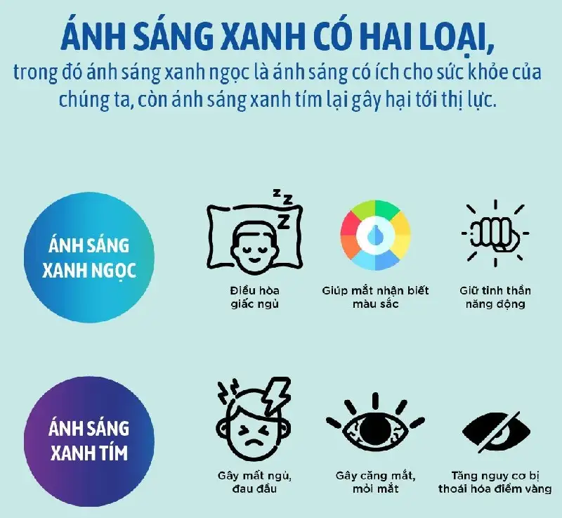 Tròng kính chống ánh sáng xanh, chống tia UV tốt gấp 6 lần tròng kính thông thường 3 trong kinh chong anh sang xanh chong uv tot gap 6 lan