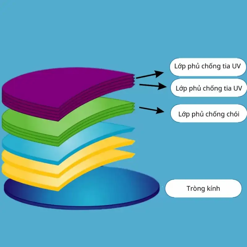 Tròng Kính Râm Cận Loại Nào Chống UV Tốt Nhất Hiện Nay? 3 trong kinh ram can loai nao chong tia uv tot nhat hien nay 1